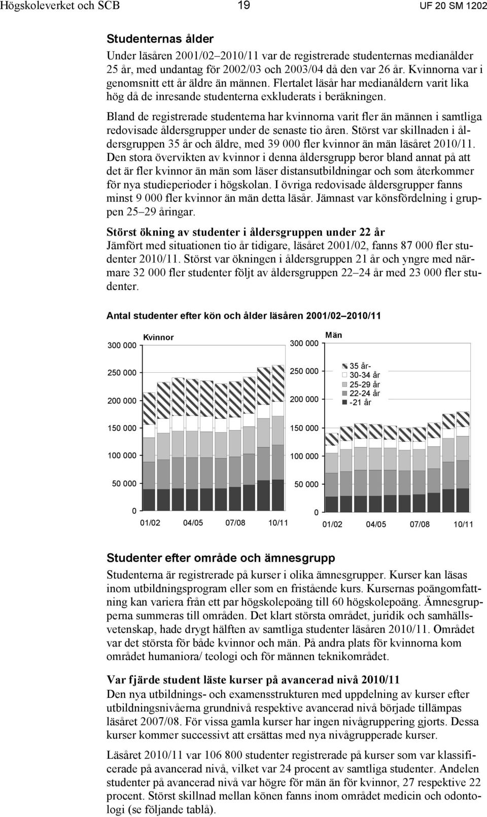 Bland de registrerade studenterna har kvinnorna varit fler än männen i samtliga redovisade åldersgrupper under de senaste tio åren.