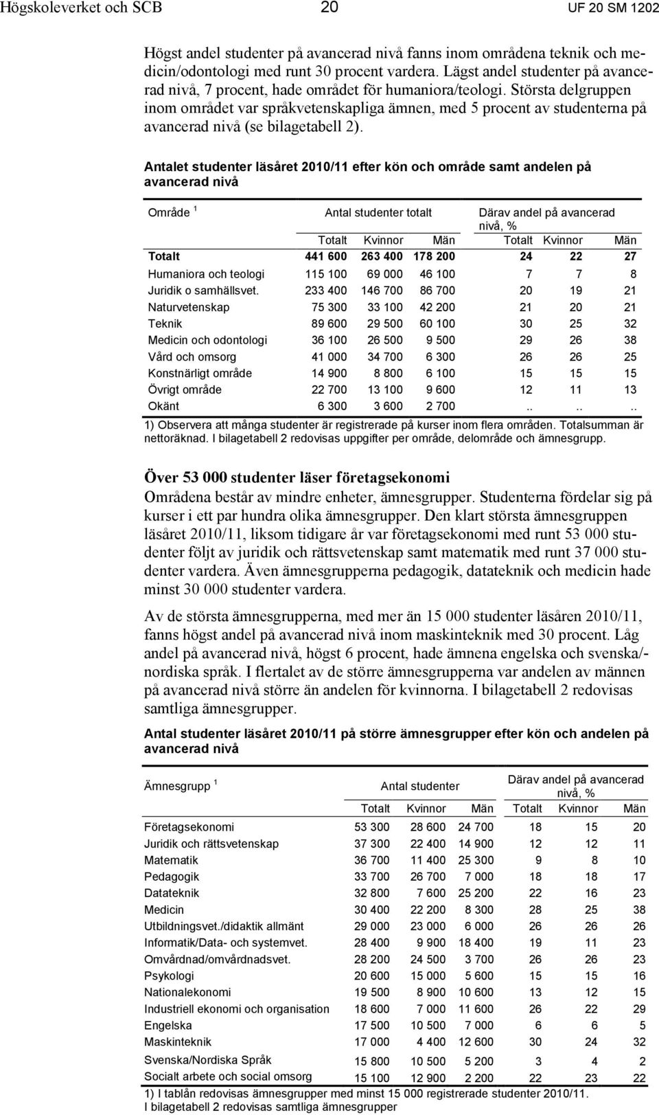 Största delgruppen inom området var språkvetenskapliga ämnen, med 5 procent av studenterna på avancerad nivå (se bilagetabell 2).