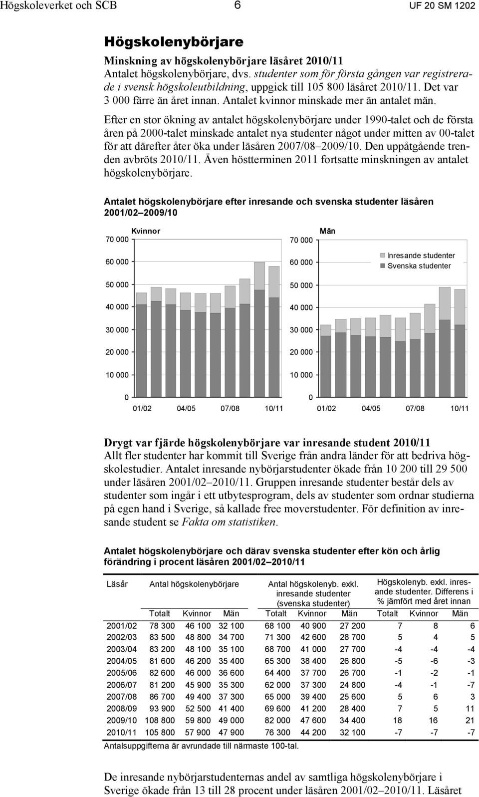 Efter en stor ökning av antalet högskolenybörjare under 1990-talet och de första åren på 2000-talet minskade antalet nya studenter något under mitten av 00-talet för att därefter åter öka under