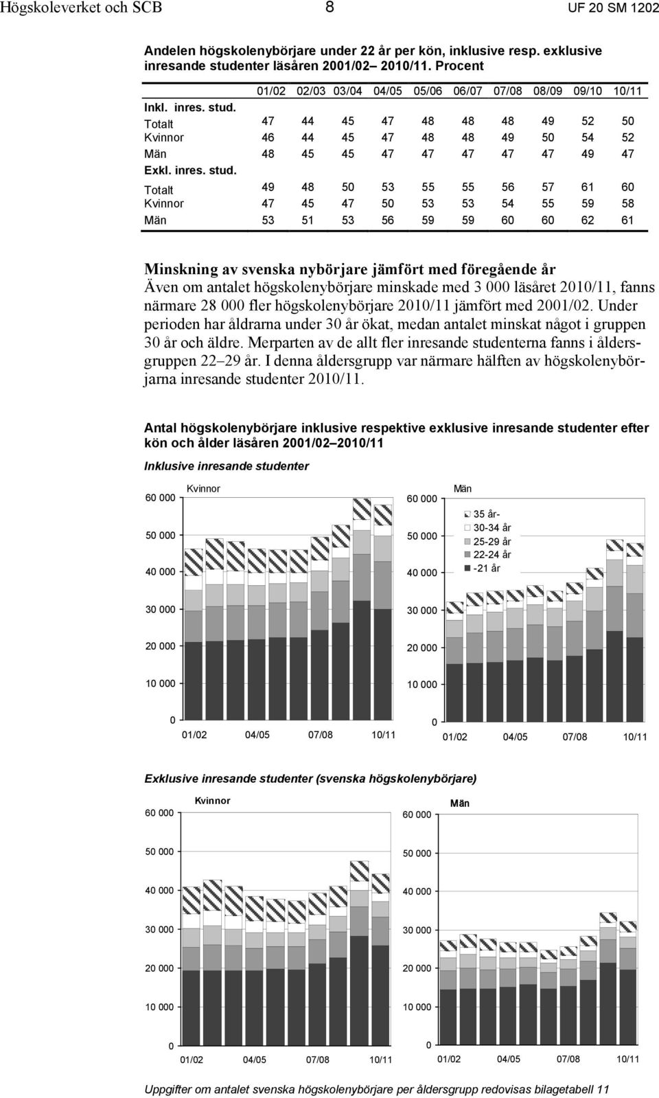 Totalt 47 44 45 47 48 48 48 49 52 50 Kvinnor 46 44 45 47 48 48 49 50 54 52 Män 48 45 45 47 47 47 47 47 49 47 Exkl. inres. stud.