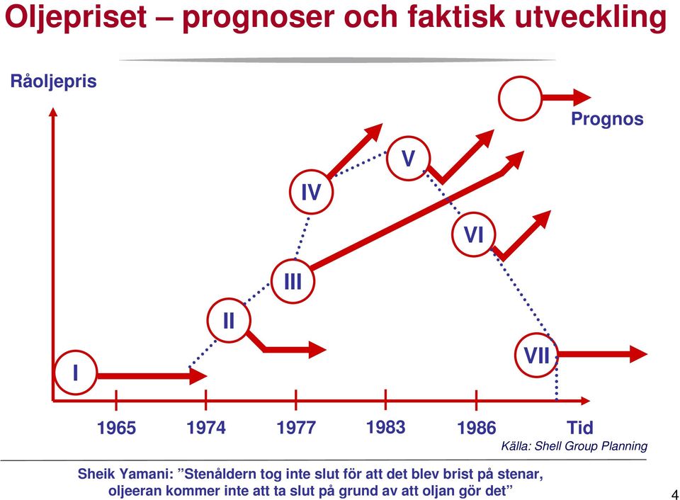 Planning Sheik Yamani: Stenåldern tog inte slut för att det blev