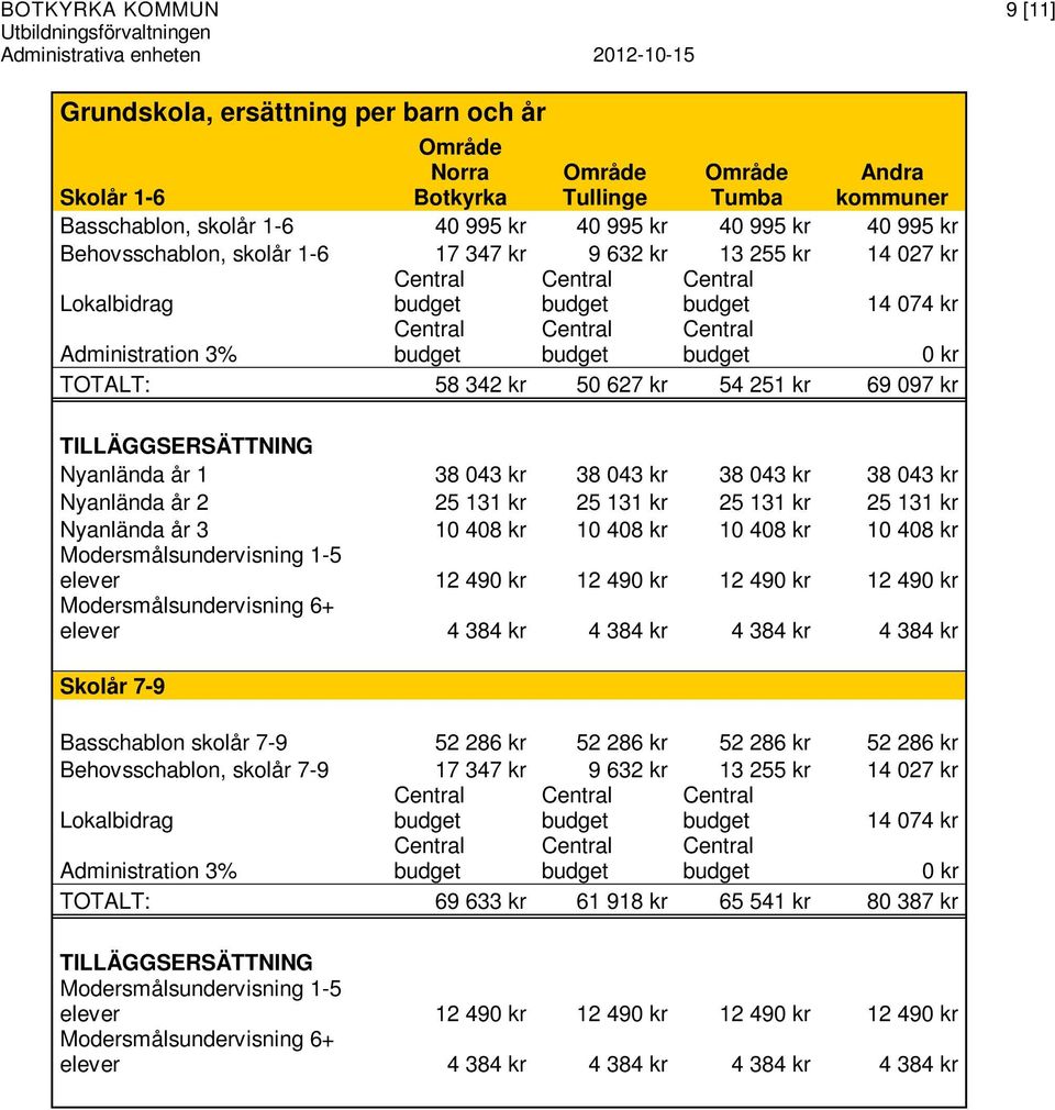 TILLÄGGSERSÄTTNING Nyanlända år 1 38 043 kr 38 043 kr 38 043 kr 38 043 kr Nyanlända år 2 25 131 kr 25 131 kr 25 131 kr 25 131 kr Nyanlända år 3 10 408 kr 10 408 kr 10 408 kr 10 408 kr