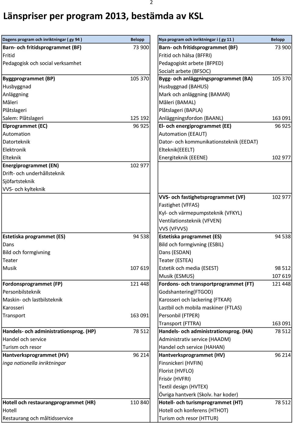 Pedagogiskt arbete (BFPED) Socialt arbete (BFSOC) 105 370 Bygg- och anläggningsprogrammet (BA) 105 370 Husbyggnad (BAHUS) Mark och anläggning (BAMAR) Måleri (BAMAL) Plåtslageri (BAPLA) 125 192