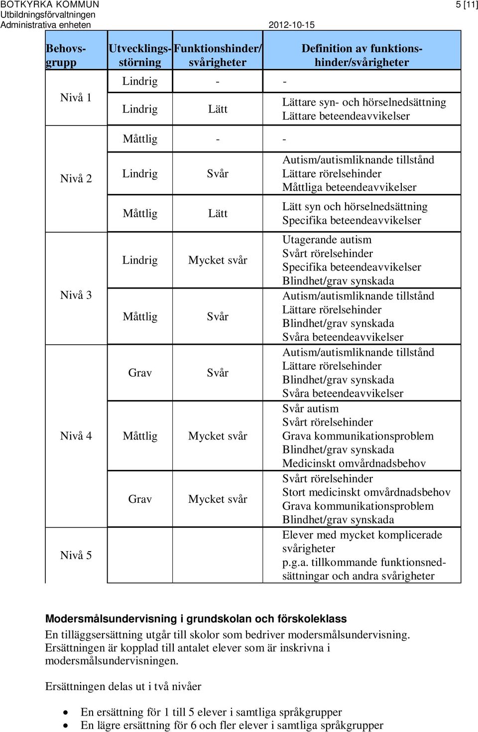 beteendeavvikelser Autism/autismliknande tillstånd Lättare rörelsehinder Måttliga beteendeavvikelser Lätt syn och hörselnedsättning Specifika beteendeavvikelser Utagerande autism Svårt rörelsehinder