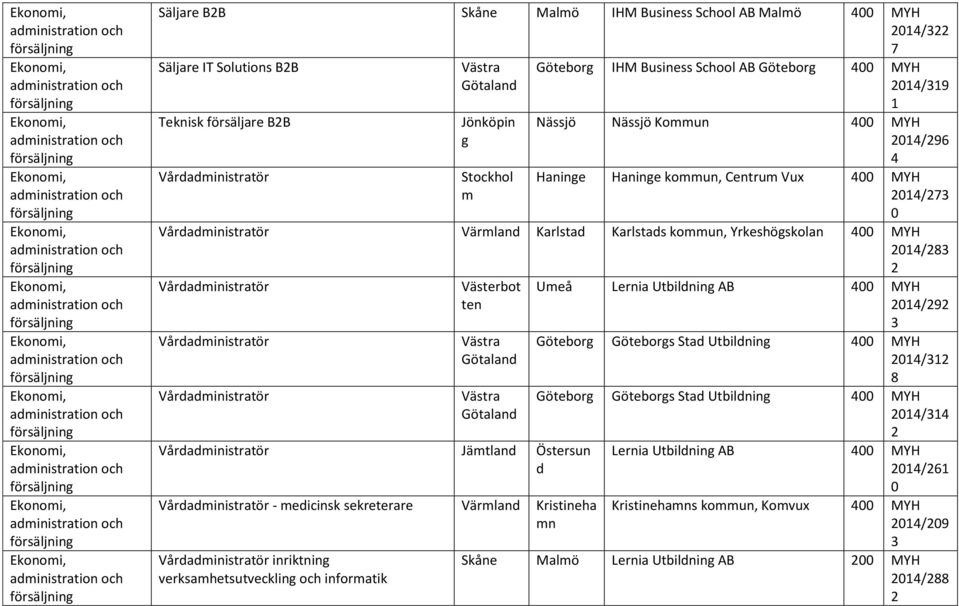 Vårdadinistratör Jönköpin Götebor IHM Business School AB Götebor MYH / Nässjö Nässjö Koun MYH / Hanine Hanine koun, Centru Vux MYH / Vårdadinistratör Värl Karlstad Karlstads koun, Yrkeshöskolan MYH /