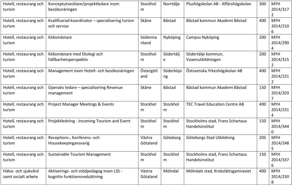 och service Köksästare Köksästare ed Ekoloi och hållbarhetsperspektiv Manaeent ino Hotell- och besöksnärinen Operativ ledare specialiserin Revenue anaeent Project Manaer Meetins & Events