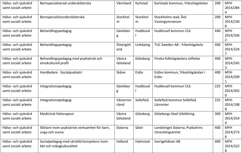 profil Gävlebor Österötl Hudiksval l s stad, Åsö Vuxenynasiu MYH / Hudiksvall koun CUL MYH / Linköpin TUC Sweden AB - Yrkeshöskola MYH / Götebor Finska folkhöskolans stiftelse MYH / Hledare -