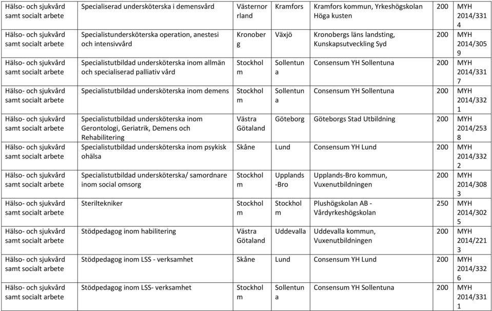 Specialistutbildad undersköterska ino deens Specialistutbildad undersköterska ino Gerontoloi, Geriatrik, Deens och Rehabiliterin Specialistutbildad undersköterska ino psykisk ohälsa