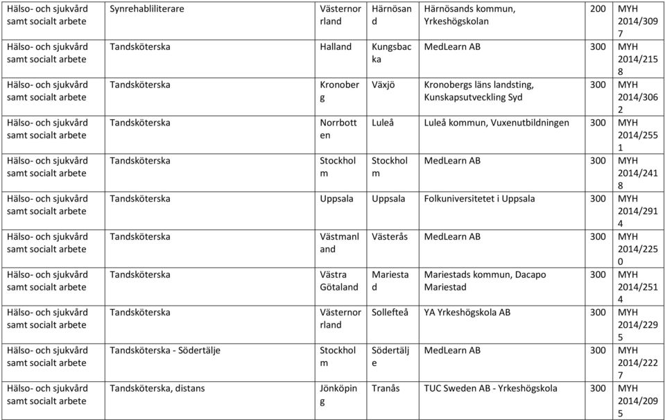 Kronobers läns lstin, Kunskapsutvecklin Syd MYH / Luleå Luleå koun, Vuxenutbildninen MYH / MedLearn AB MYH / Tsköterska Uppsala Uppsala Folkuniversitetet i Uppsala MYH / Tsköterska Tsköterska