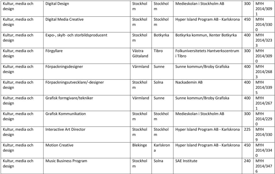 Botkyrka Botkyrka koun, Xenter Botkyrka MYH / Tibro Folkuniversitetets Hantverkscentru i Tibro MYH / Förpackninsdesiner Värl Sunne Sunne koun/broby Grafiska MYH / Förpackninsutvecklare/-desiner Solna