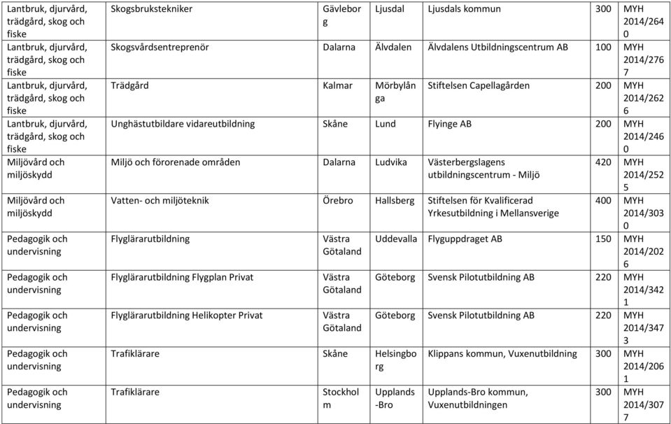 Skosvårdsentreprenör Dalarna Älvdalen Älvdalens Utbildninscentru AB MYH / Trädård Kalar Mörbylån a Stiftelsen Capellaården MYH / Unhästutbildare vidareutbildnin Skåne Lund Flyine AB MYH / Miljö och