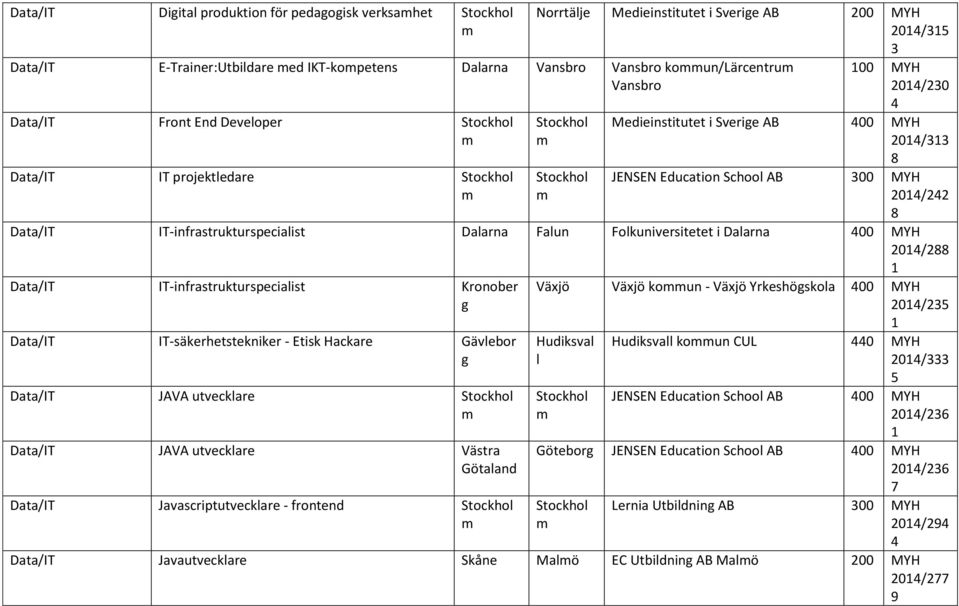 Data/IT IT-infrastrukturspecialist Kronober Data/IT IT-säkerhetstekniker - Etisk Hackare Gävlebor Data/IT JAVA utvecklare Data/IT JAVA utvecklare Data/IT Javascriptutvecklare - frontend Växjö Växjö