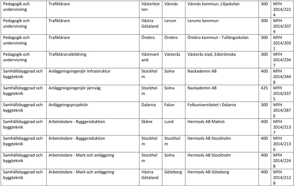 Anläninsinenjör Infrastruktur Anläninsinenjör järnvä Västanl Västerås Västerås stad, Edströska MYH / Solna Nackadein AB MYH / Solna Nackadein AB MYH / Anläninsprojektör Dalarna Falun