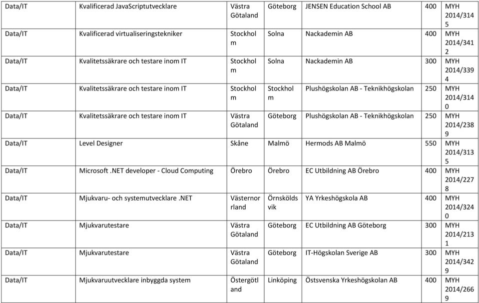 Data/IT Level Desiner Skåne Malö Herods AB Malö MYH / Data/IT Microsoft.NET developer - Cloud Coputin Örebro Örebro EC Utbildnin AB Örebro MYH / Data/IT Mjukvaru- och systeutvecklare.