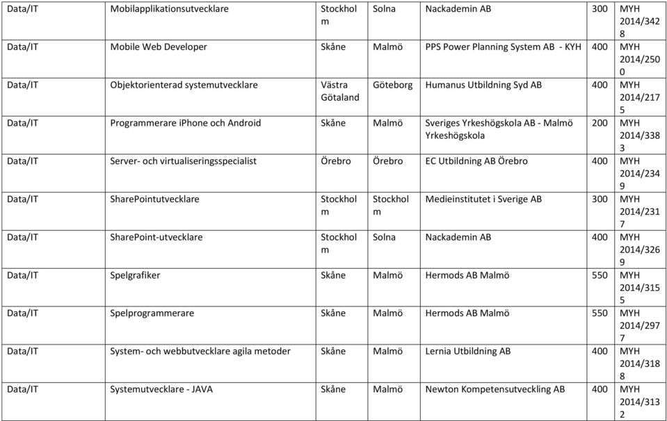 Örebro MYH / Data/IT SharePointutvecklare Data/IT SharePoint-utvecklare Medieinstitutet i Sverie AB MYH / Solna Nackadein AB MYH / Data/IT Spelrafiker Skåne Malö Herods AB Malö MYH / Data/IT