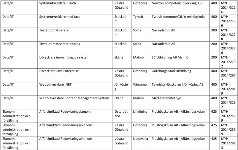 NET Jönköpin Götebor Götebors Stad Utbildnin MYH / Värnao Tekniska Höskolan i Jönköpin AB MYH / Data/IT Webbutvecklare Content Manaeent Syste Skåne Malö Medieinstitutet Syd MYH / Ekonoi,