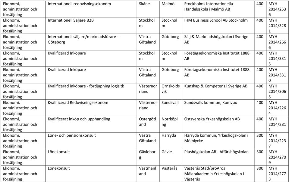 BB Internationell säljare/arknadsförare - Götebor Kvalificerad Inköpare Kvalificerad Inköpare Kvalificerad inköpare - fördjupnin loisitk Kvalificerad Redovisninsekono Kvalificerat inköp och upphlin