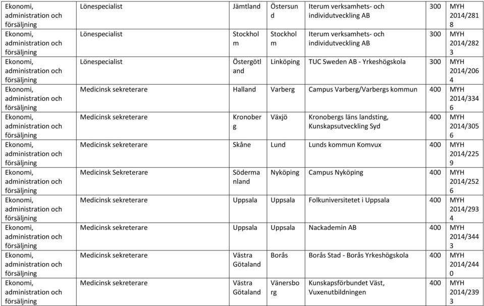 individutvecklin AB Iteru verksahets- och individutvecklin AB MYH / MYH / Linköpin TUC Sweden AB - Yrkeshöskola MYH / Medicinsk sekreterare Hall Varber Capus Varber/Varbers koun MYH / Medicinsk