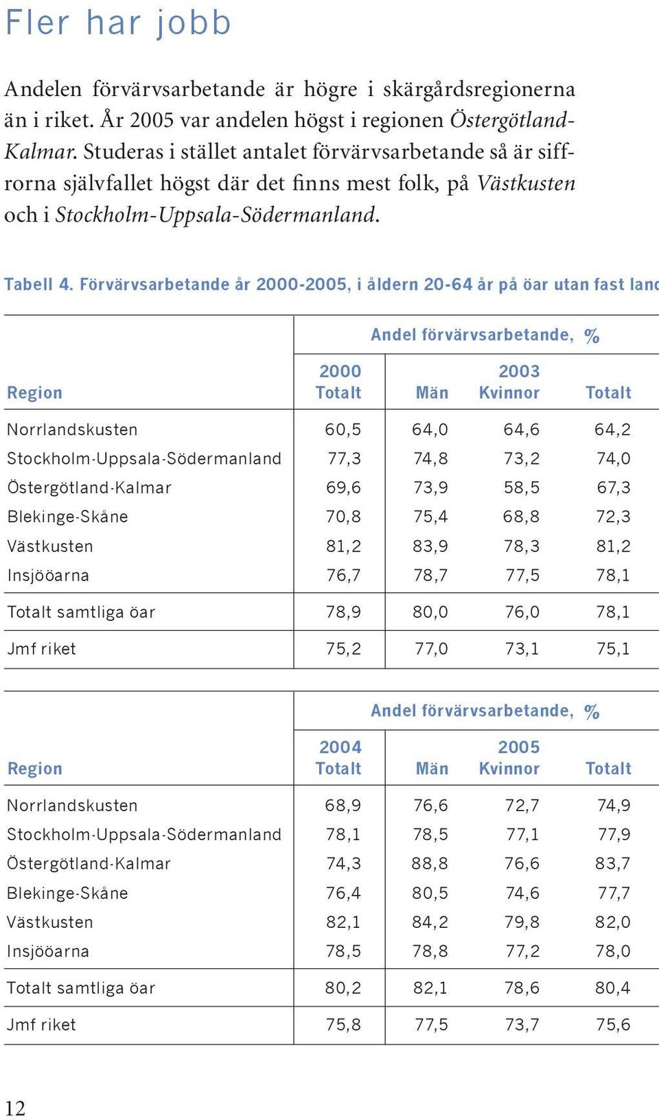 Förvärvsarbetande år 2000-2005, i åldern 20-64 år på öar utan fast land Andel förvärvsarbetande, % 2000 2003 Region Totalt Män Kvinnor Totalt Norrlandskusten 60,5 64,0 64,6 64,2