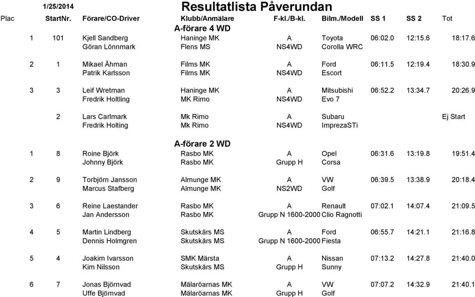 7 20:26.9 Fredrik Holtling MK Rimo NS4WD Evo 7 2 Lars Carlmark Mk Rimo A Subaru Ej Start Fredrik Holting Mk Rimo NS4WD ImprezaSTi A-förare 2 WD 1 8 Roine Björk Rasbo MK A Opel 06:31.6 13:19.8 19:51.