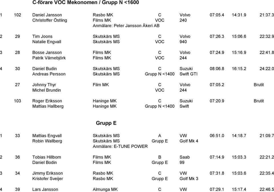 9 Natalie Engvall Skutskärs MS VOC 940 3 28 Bosse Jansson Films MK C Volvo 07:24.9 15:16.9 22:41.8 Patrik Värnebjörk Films MK VOC 244 4 30 Daniel Budin Skutskärs MS C Suzuki 08:06.8 16:15.2 24:22.