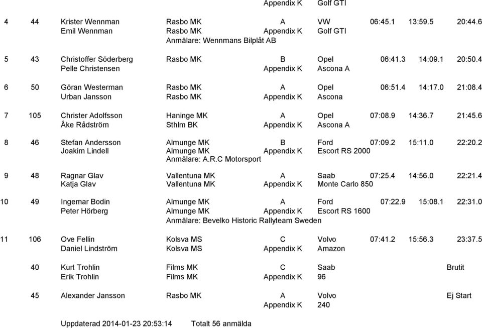 4 Urban Jansson Rasbo MK Appendix K Ascona 7 105 Christer Adolfsson Haninge MK A Opel 07:08.9 14:36.7 21:45.6 Åke Rådström Sthlm BK Appendix K Ascona A 8 46 Stefan Andersson Almunge MK B Ford 07:09.