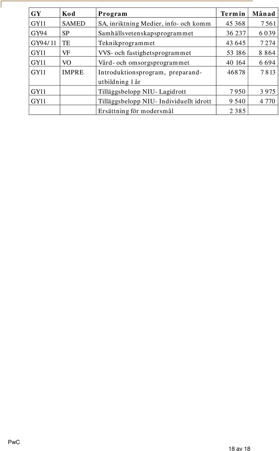 186 8 864 GY11 VO Vård- och omsorgsprogrammet 40 164 6 694 GY11 IMPRE Introduktionsprogram, preparand- 46878 7 813