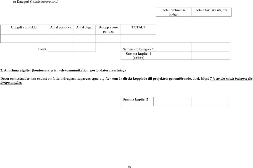 euro per dag TOTALT Totalt Summa (c) kategori C 6XPPDNDSLWHO DEF