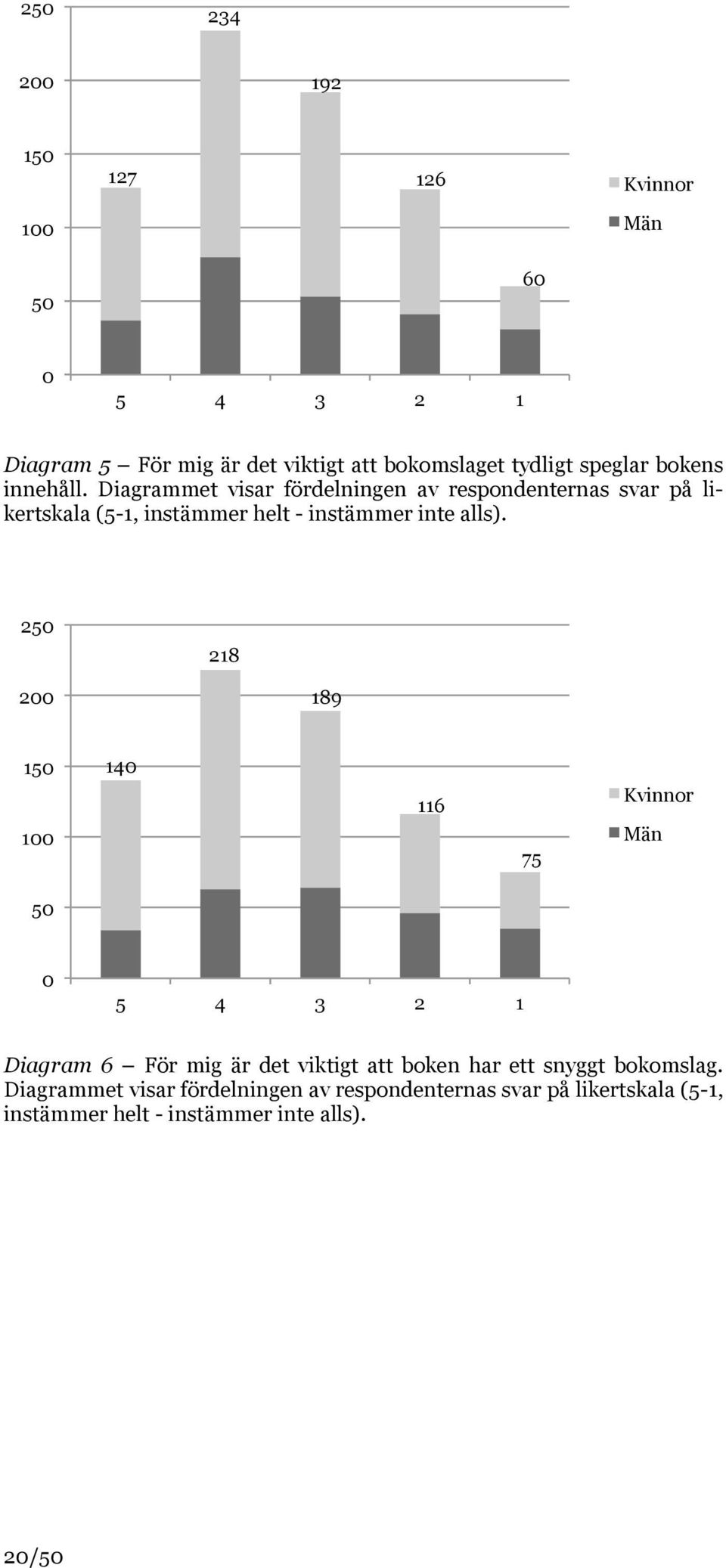 Diagrammet visar fördelningen av respondenternas svar på likertskala (5-1, instämmer helt - instämmer inte alls).