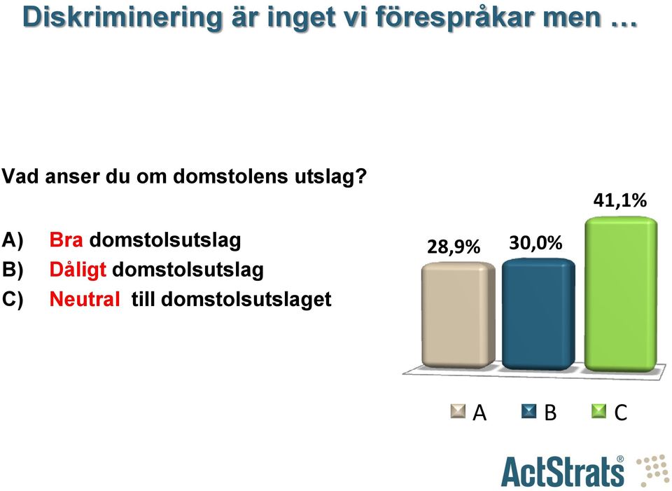 41,1% A) Bra domstolsutslag B) Dåligt