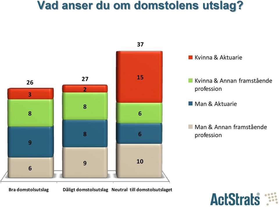 framstående profession Man & Aktuarie 9 8 6 Man & Annan