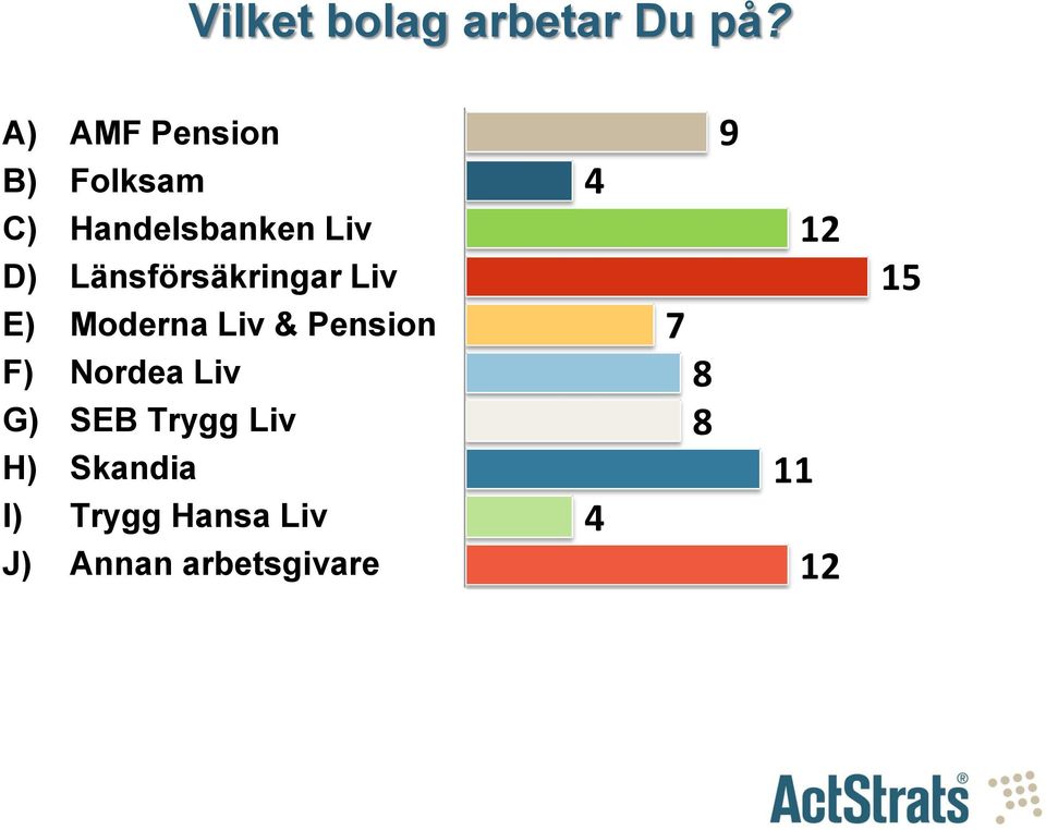 Länsförsäkringar Liv E) Moderna Liv & Pension F) Nordea