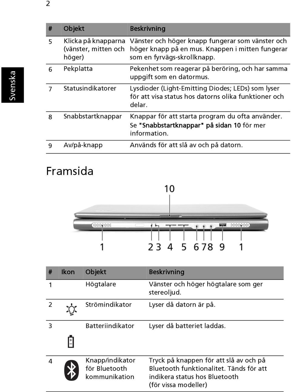 7 Statusindikatorer Lysdioder (Light-Emitting Diodes; LEDs) som lyser för att visa status hos datorns olika funktioner och delar. 8 Snabbstartknappar Knappar för att starta program du ofta använder.