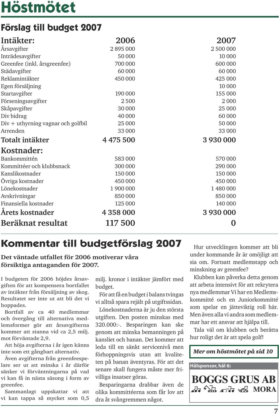 Div bidrag 40 000 60 000 Div + uthyrning vagnar och golfbil 25 000 50 000 Arrenden 33 000 33 000 Totalt intäkter 4 475 500 3 930 000 Kostnader: Bankommittén 583 000 570 000 Kommittéer och klubbsnack