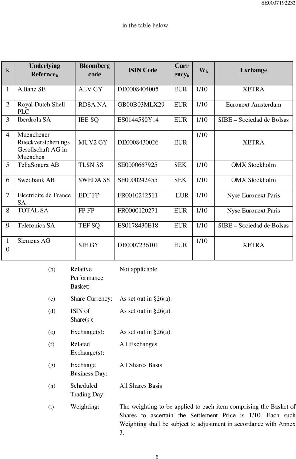 Iberdrola SA IBE SQ ES0144580Y14 EUR 1/10 SIBE Sociedad de Bolsas 4 Muenchener 1/10 Rueckversicherungs MUV2 GY DE0008430026 EUR XETRA Gesellschaft AG in Muenchen 5 TeliaSonera AB TLSN SS SE0000667925