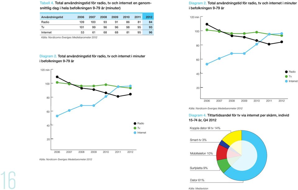 3. Avser tv, dagstidning och tidskrift på internet. Källa: Nordicom-Sveriges Mediebarometer 2012. Tabell 4.