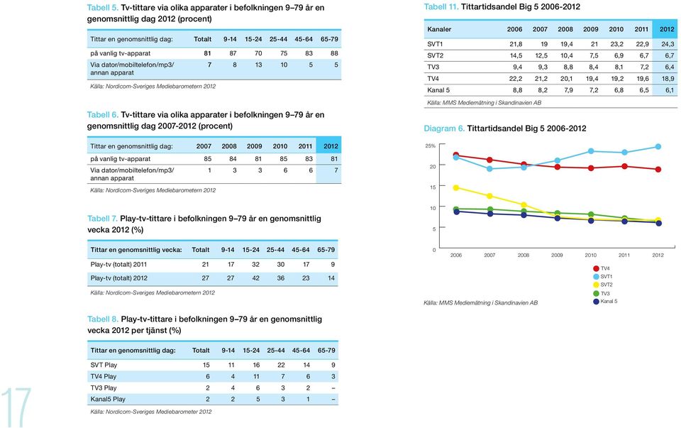 dator/mobiltelefon/mp3/ 7 8 13 10 5 5 annan apparat Källa: Nordicom-Sveriges Mediebarometern 2012 Tabell 6.