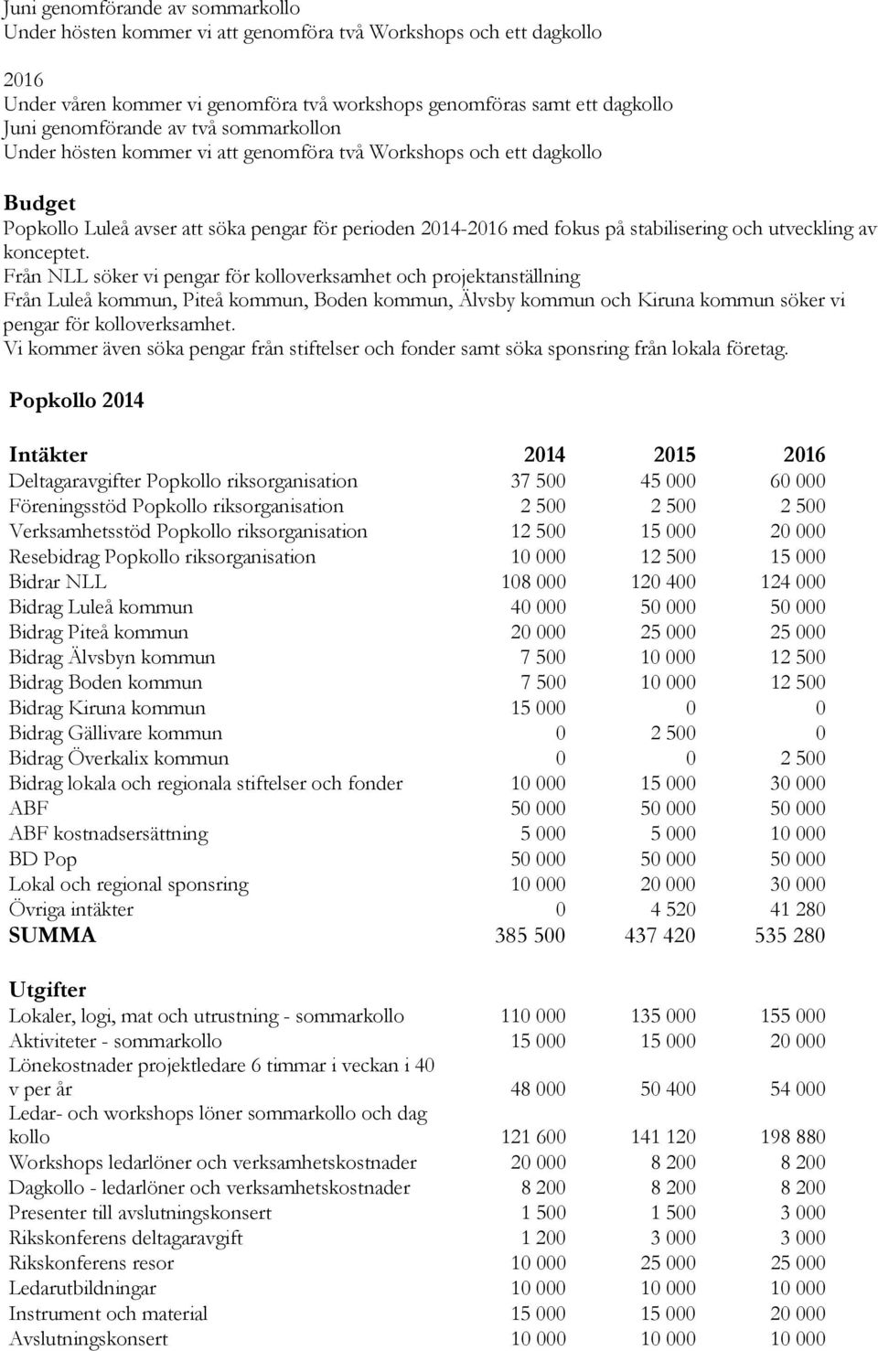 konceptet. Från NLL söker vi pengar för kolloverksamhet och projektanställning Från Luleå kommun, Piteå kommun, Boden kommun, Älvsby kommun och Kiruna kommun söker vi pengar för kolloverksamhet.