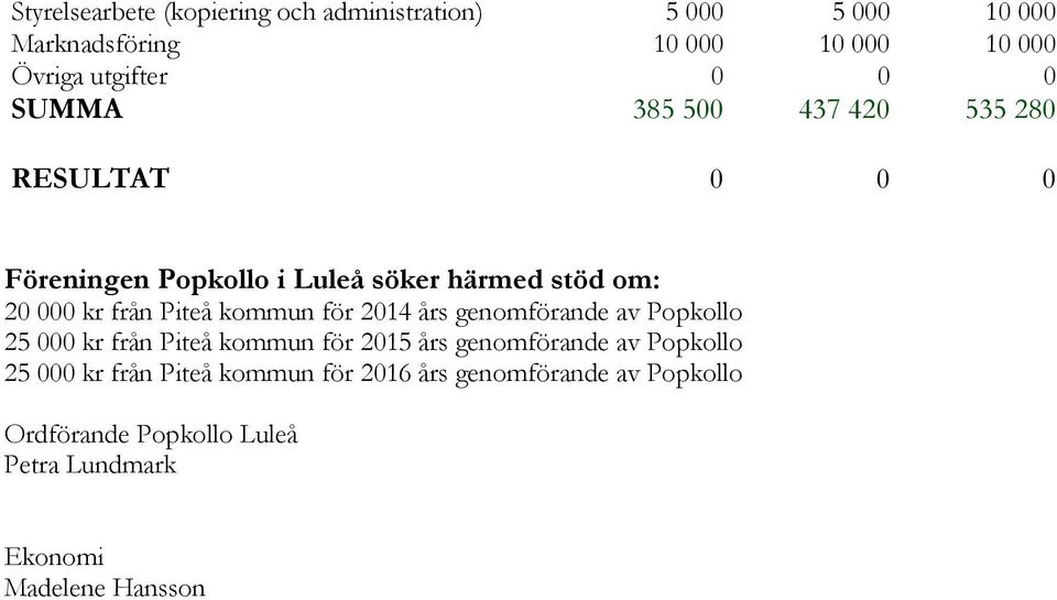 kommun för 2014 års genomförande av Popkollo 25 000 kr från Piteå kommun för 2015 års genomförande av Popkollo 25 000 kr