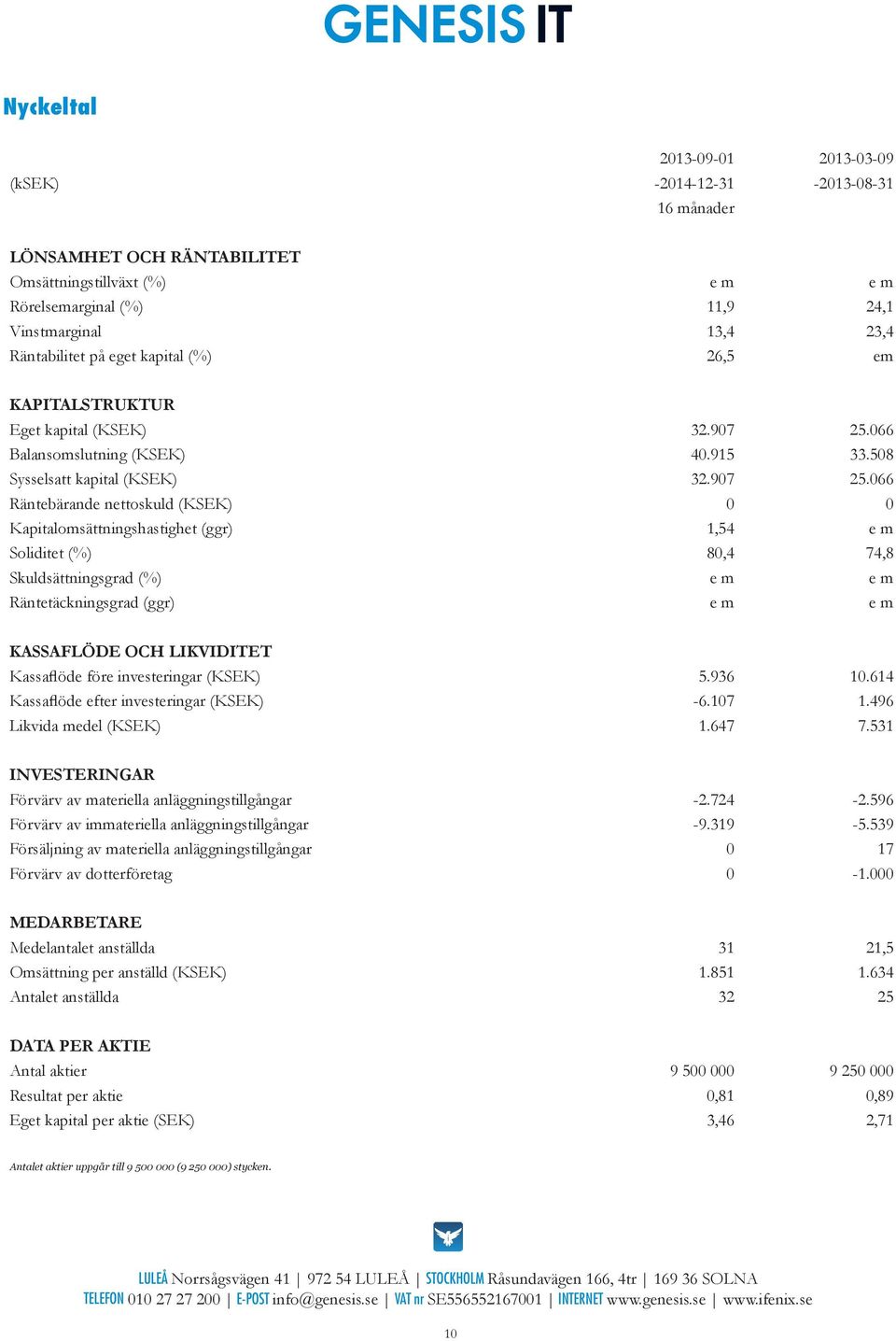 066 Balansomslutning (KSEK) 40.915 33.508 Sysselsatt kapital (KSEK) 32.907 25.