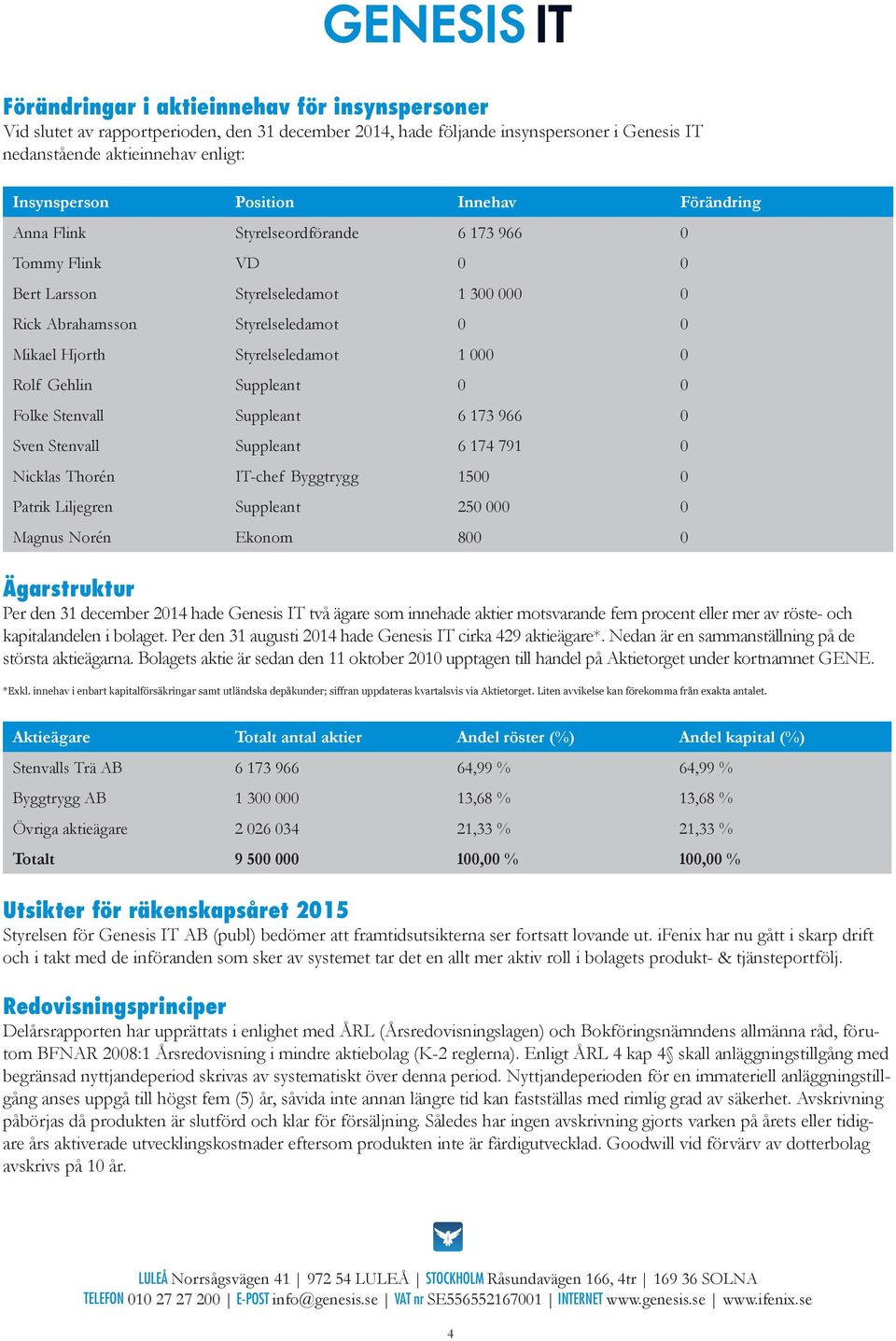 Rolf Gehlin Suppleant 0 0 Folke Stenvall Suppleant 6 173 966 0 Sven Stenvall Suppleant 6 174 791 0 Nicklas Thorén IT-chef Byggtrygg 1500 0 Patrik Liljegren Suppleant 250 000 0 Magnus Norén Ekonom 800