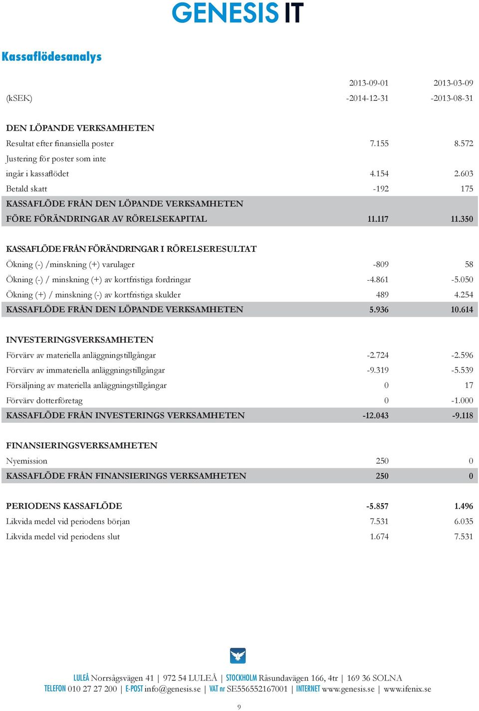 350 KASSAFLÖDE FRÅN FÖRÄNDRINGAR I RÖRELSERESULTAT Ökning (-) /minskning (+) varulager -809 58 Ökning (-) / minskning (+) av kortfristiga fordringar -4.861-5.