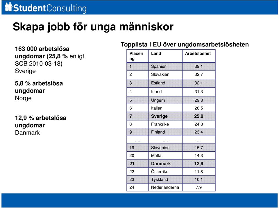 Arbetslöshet 1 Spanien 39,1 2 Slovakien 32,7 3 Estland 32,1 4 Irland 31,3 5 Ungern 29,3 6 Italien 26,5 7 Sverige 25,8 8