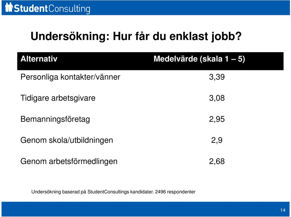 Tidigare arbetsgivare 3,08 Bemanningsföretag 2,95 Genom