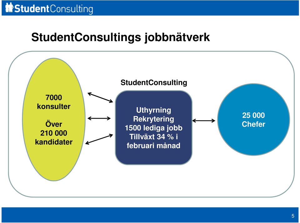000 kandidater Uthyrning Rekrytering 1500