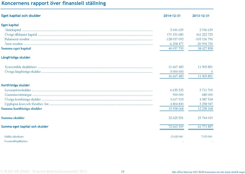 .. Övriga långfristiga skulder... 11 667 483 11 505 851 5 000 000 0 16 667 483 11 505 851 Kortfristiga skulder Leverantörsskulder... 6 635 323 3 711 703 Garantiavsättningar.