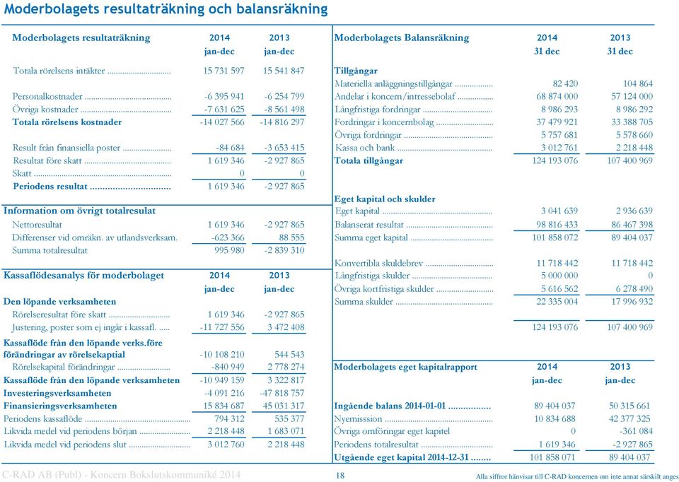 .. 68 874 000 57 124 000 Övriga kostnader... -7 631 625-8 561 498 Långfristiga fordringar... 8 986 293 8 986 292 Totala rörelsens kostnader -14 027 566-14 816 297 Fordringar i koncernbolag.