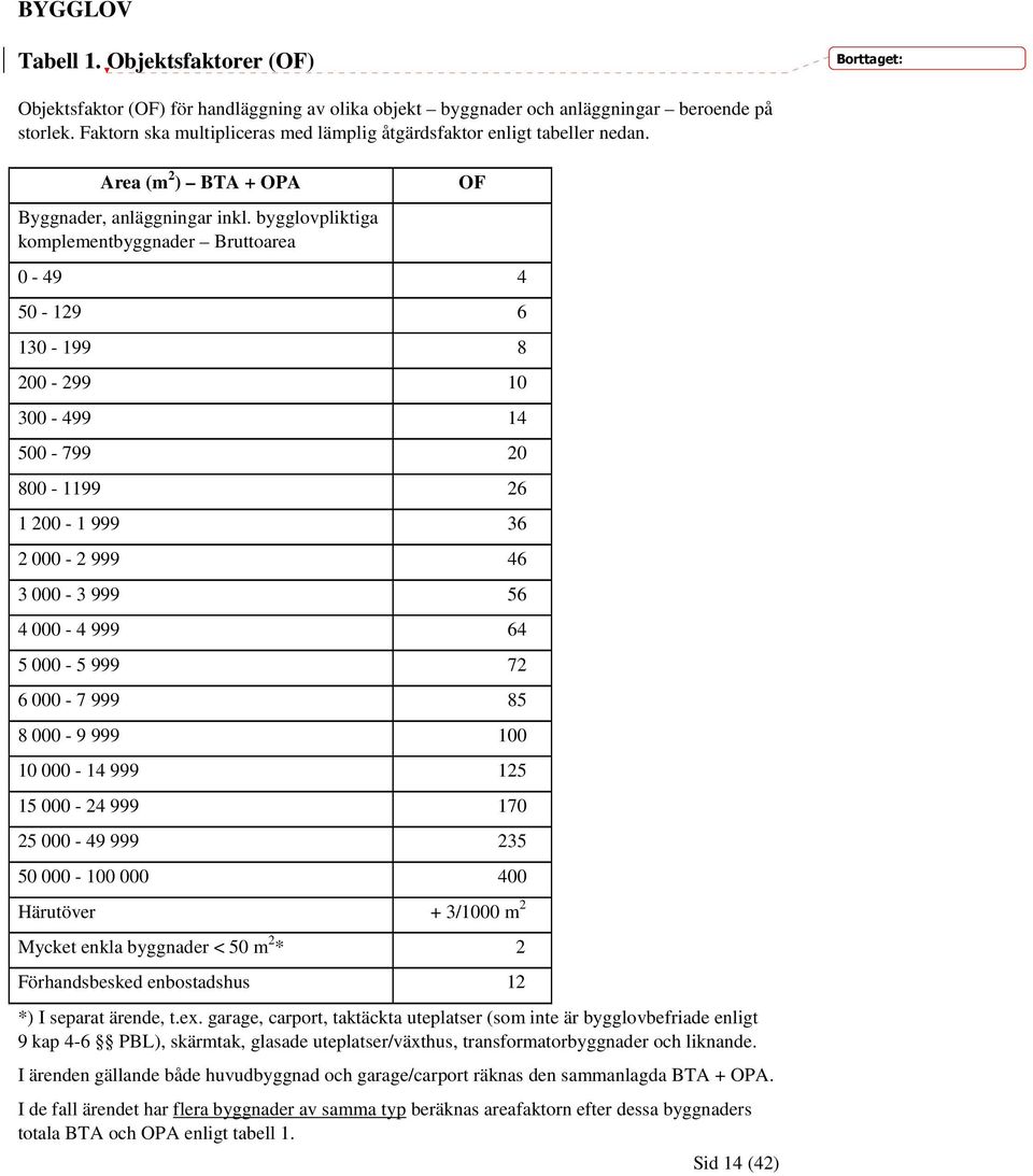 bygglovpliktiga komplementbyggnader Bruttoarea OF 0-49 4 50-129 6 130-199 8 200-299 10 300-499 14 500-799 20 800-1199 26 1 200-1 999 36 2 000-2 999 46 3 000-3 999 56 4 000-4 999 64 5 000-5 999 72 6