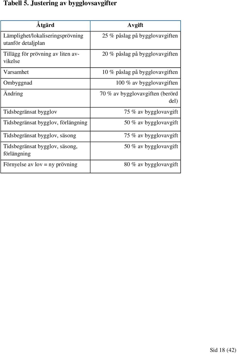 Ändring Tidsbegränsat bygglov Tidsbegränsat bygglov, förlängning Tidsbegränsat bygglov, säsong Tidsbegränsat bygglov, säsong, förlängning Förnyelse av