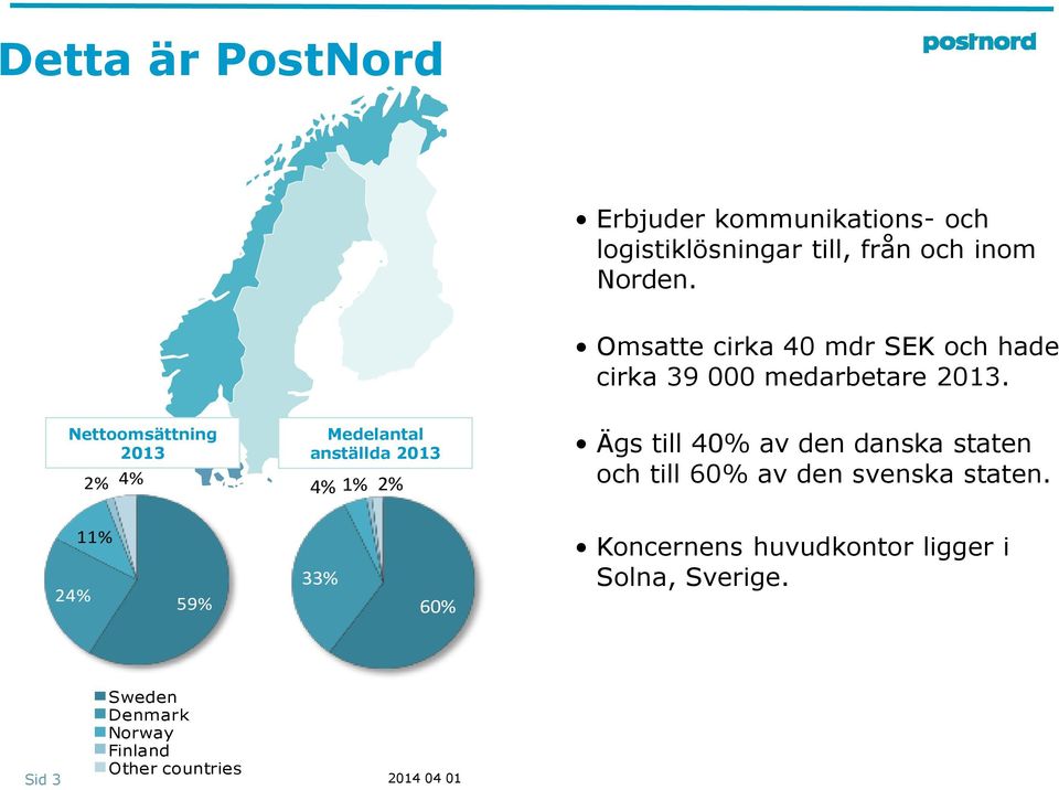 Nettoomsättning 2013 2% 4% Medelantal anställda 2013 4% 1% 2% Ägs till 40% av den danska staten och till